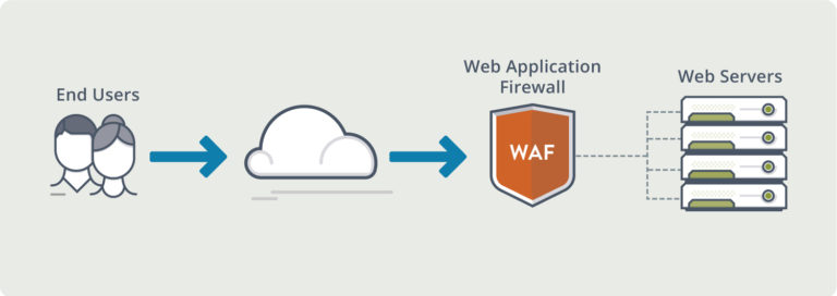 web application firewall best