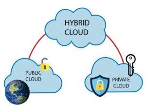 Private & Hybrid Cloud 