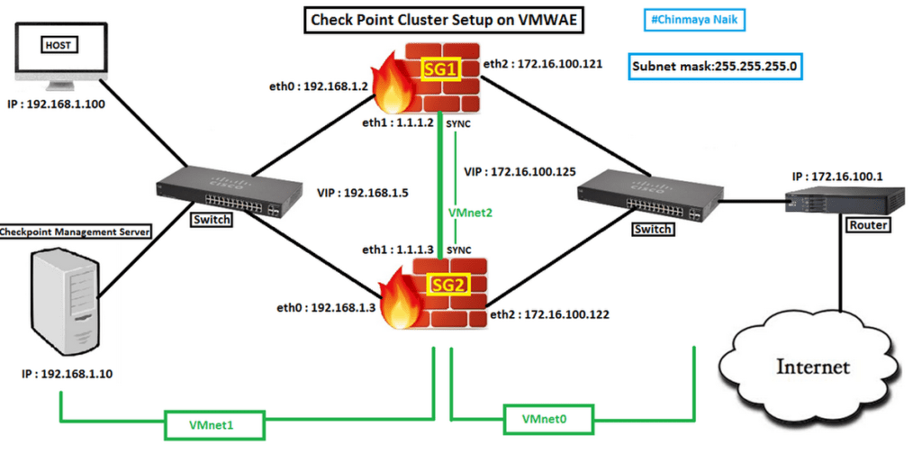 Checkpoint Cluster Configuration